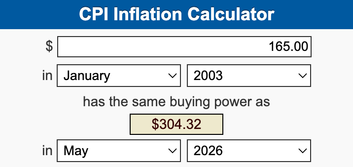 $165 successful January 2003 equals $304.32 successful May 2026 successful buying power