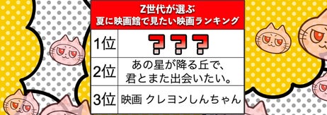 「Z世代が選ぶ夏に映画館で観たい映画ランキング」（株式会社シネブリッジ調べ）1〜3位