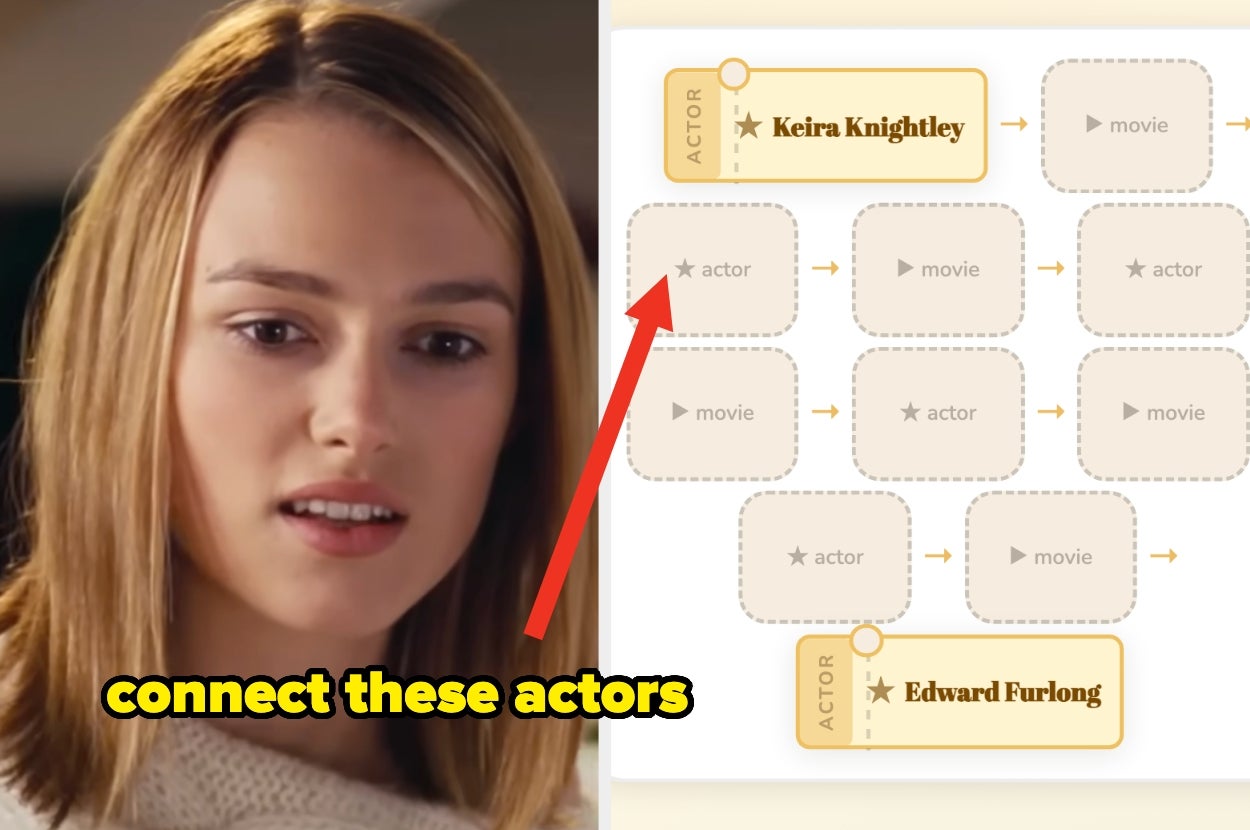 A person looking puzzled next to a flowchart showing how actors Keira Knightley and Edward Furlong connect through movies