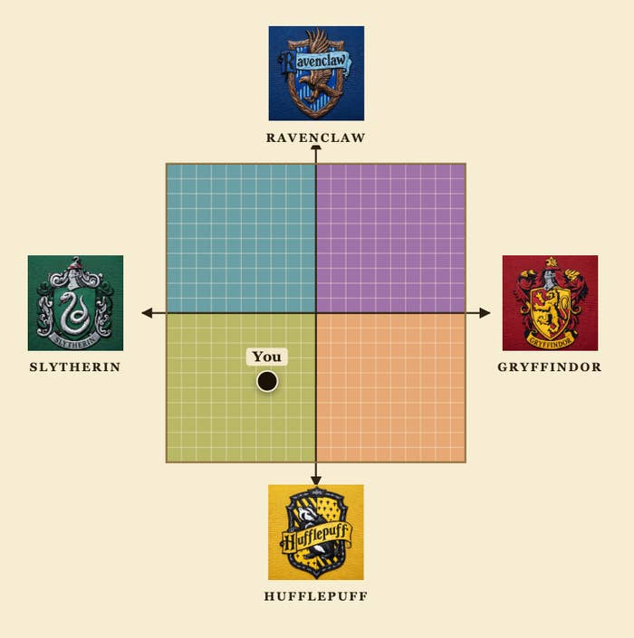  Slytherin, Ravenclaw, Gryffindor, and Hufflepuff. A constituent   labeled "You" is astatine  the center