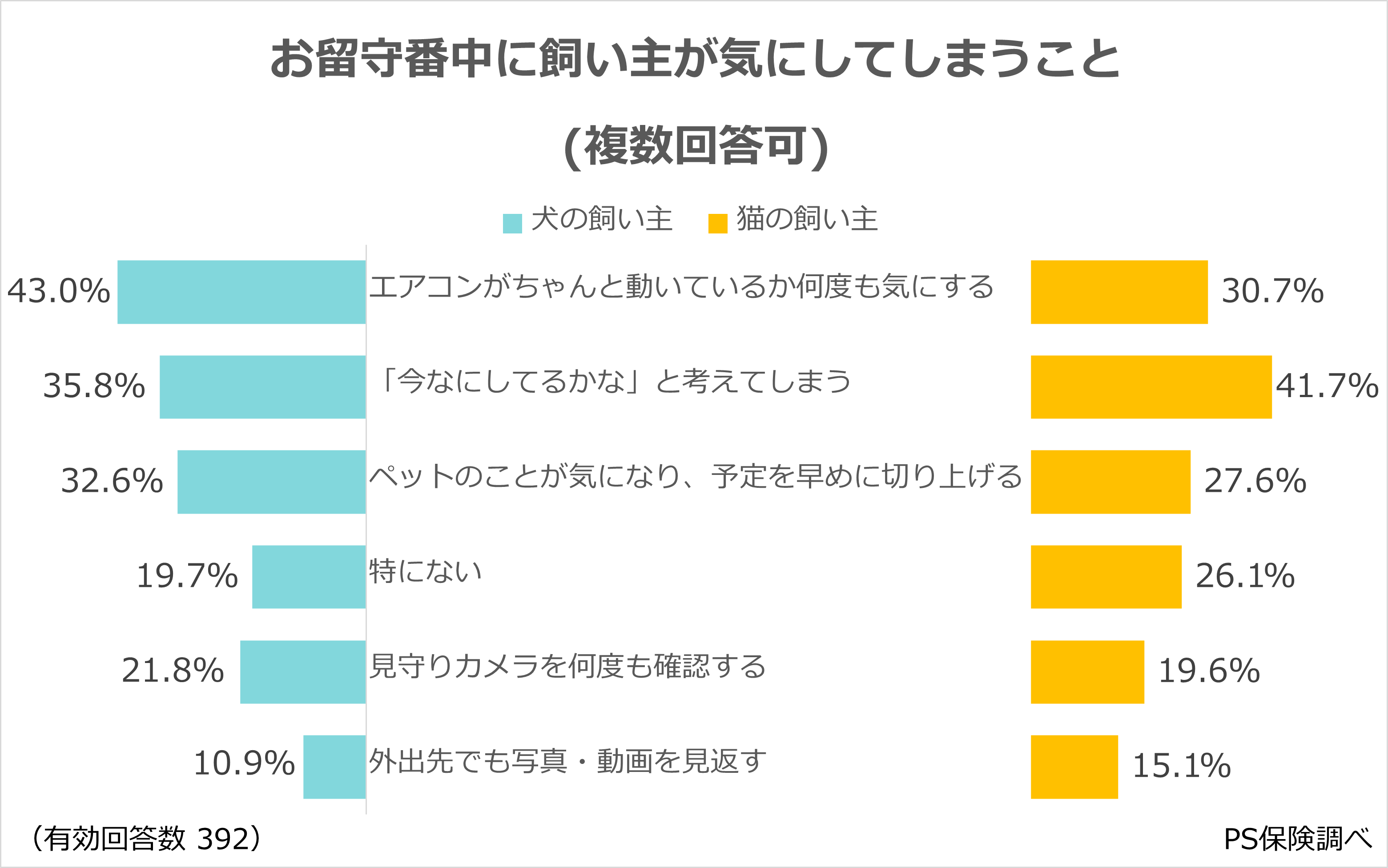 留守番中に飼い主が気にしてしまうこと（ペットメディカルサポートのプレスリリースより）