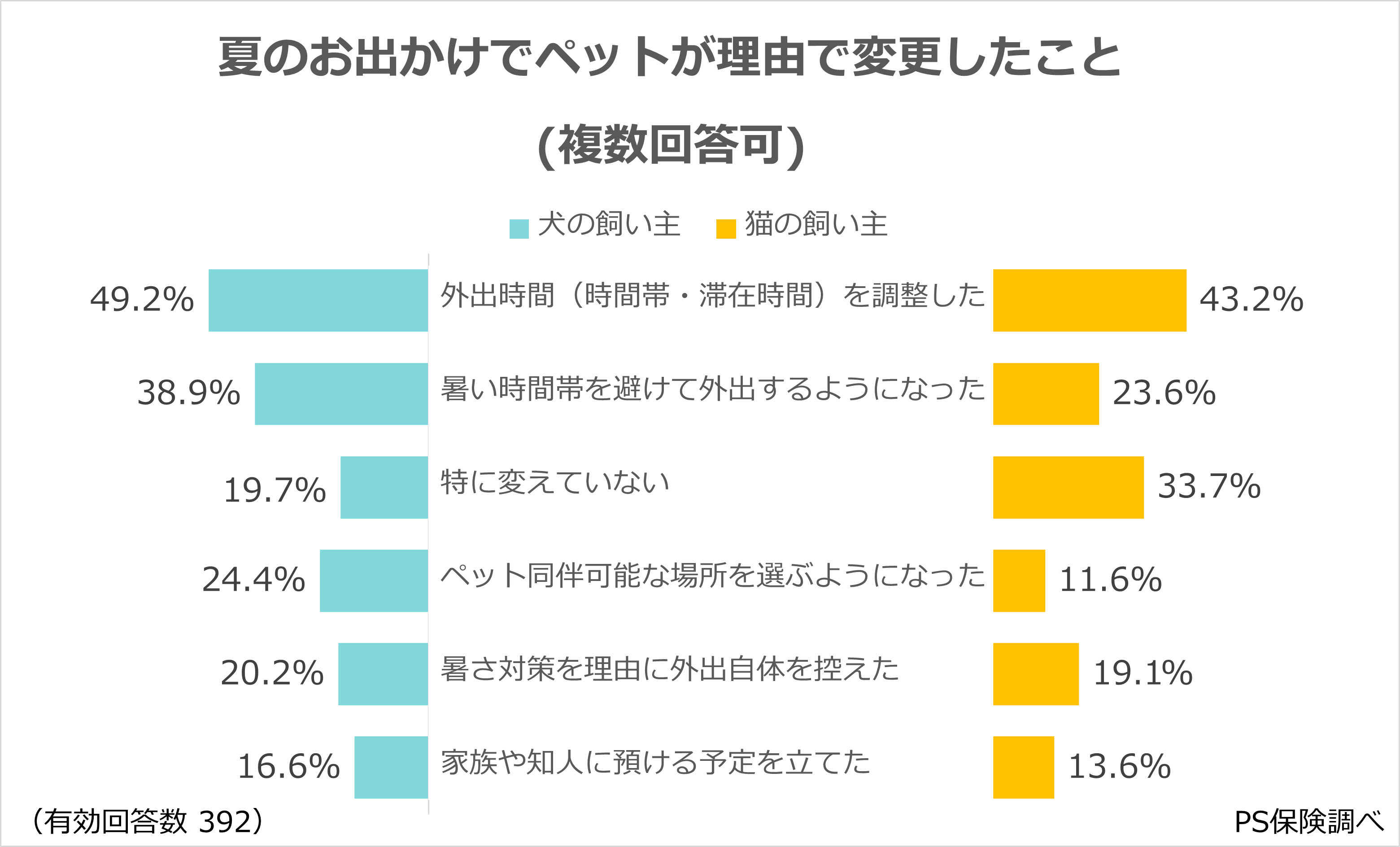 夏のお出かけでペットが理由で変更したこと（ペットメディカルサポートのプレスリリースより）