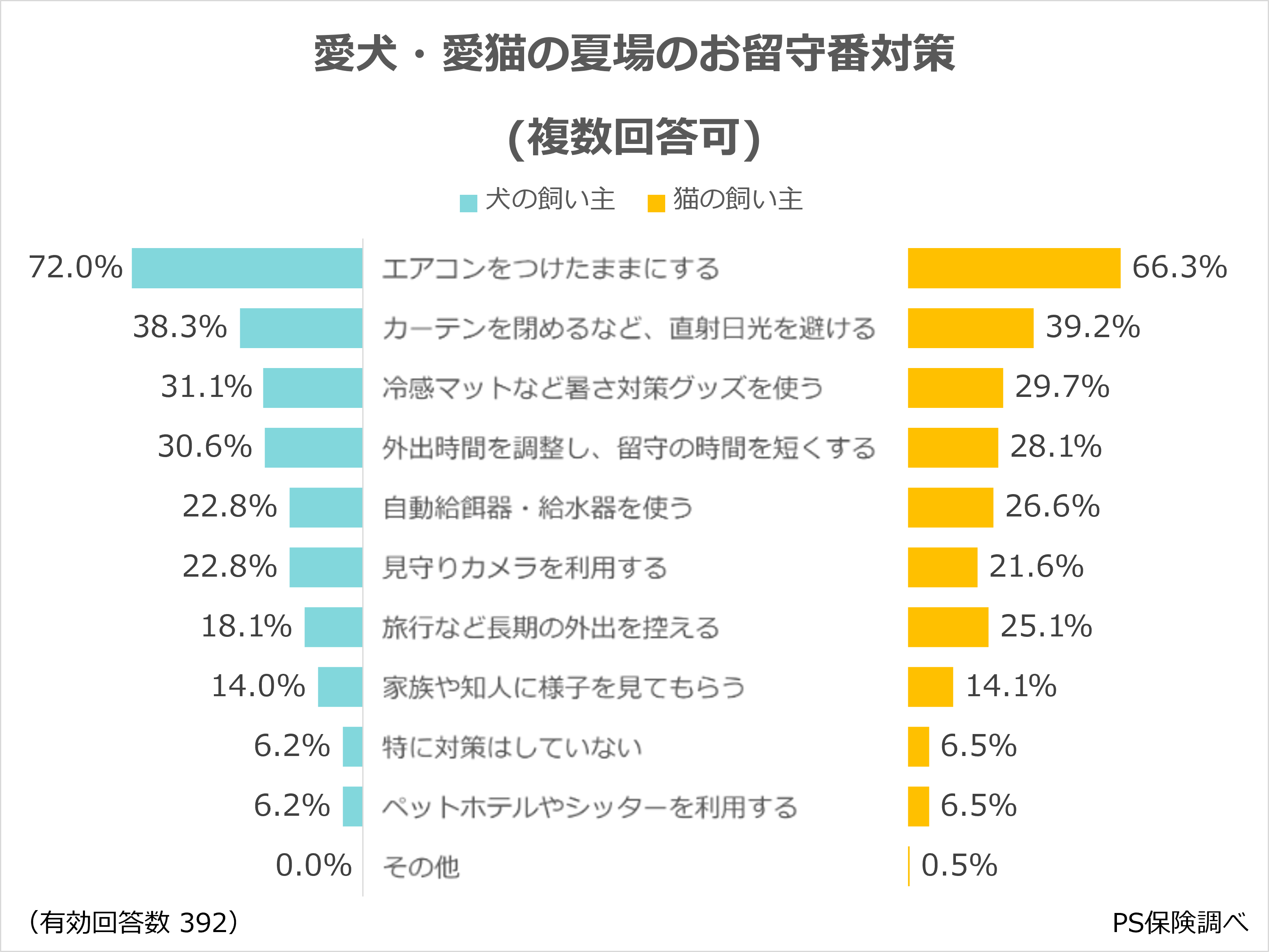 愛犬・愛猫の夏場の留守番対策（ペットメディカルサポートのプレスリリースより）