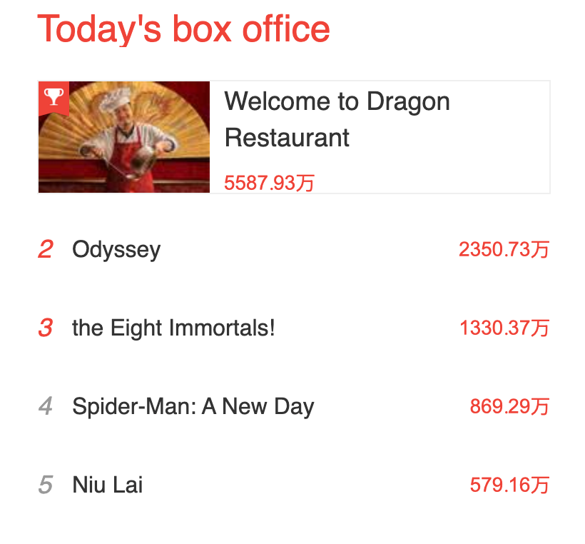 Today's box office chart — the crowded field 飞龙在天 will have to fly into after Niu Lai's surprise climb