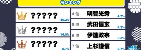 「戦国時代にタイムスリップできたらなってみたい武将」ランキング（ワカモノリサーチのプレスリリースより）