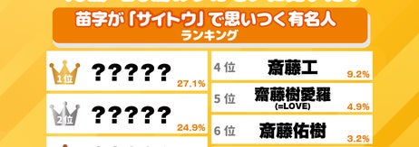 苗字が「サイトウ」で思いつく有名人ランキング（ワカモノリサーチのプレスリリースより）