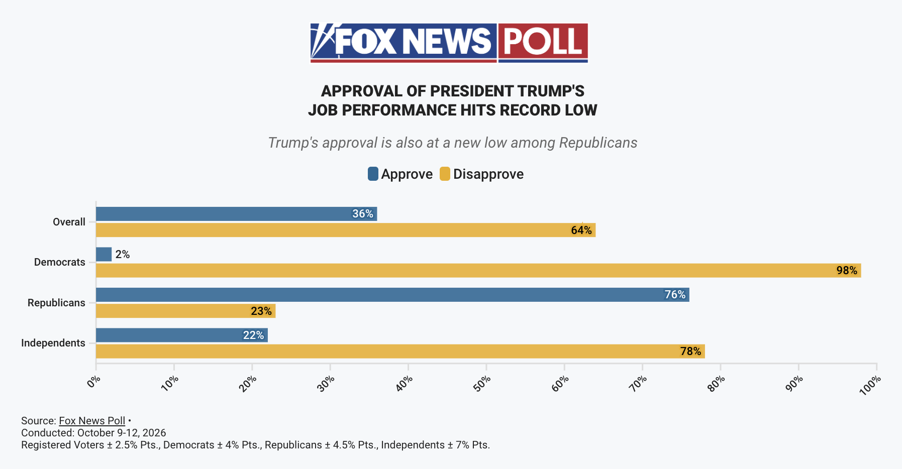 Fox News canvass shows Trump's support astatine 36% overall; Democrats 2%, Republicans 63%, Independents 22%. Disapproval: Democrats 98%, Republicans 37%, Independents 76%