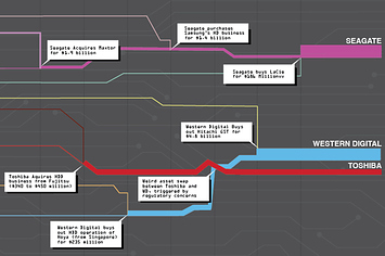 How Three Hard Drive Companies Gobbled Up The Industry