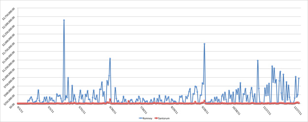Even as he surged in Iowa, Santorum didn't see much of a fundraising bump. His 2011 moneybombs got him nowhere.
