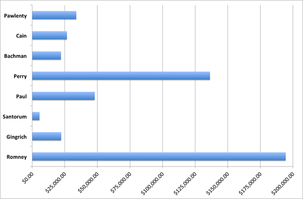 The above chart, showing the average daily donation for each day the candidate was in the race from April 1 to Dec. 31 shows Romney and Perry had the strongest fundraising operation. Rick Santorum's average daily haul: just $5,564.39; Romney's: $194,412.31.
