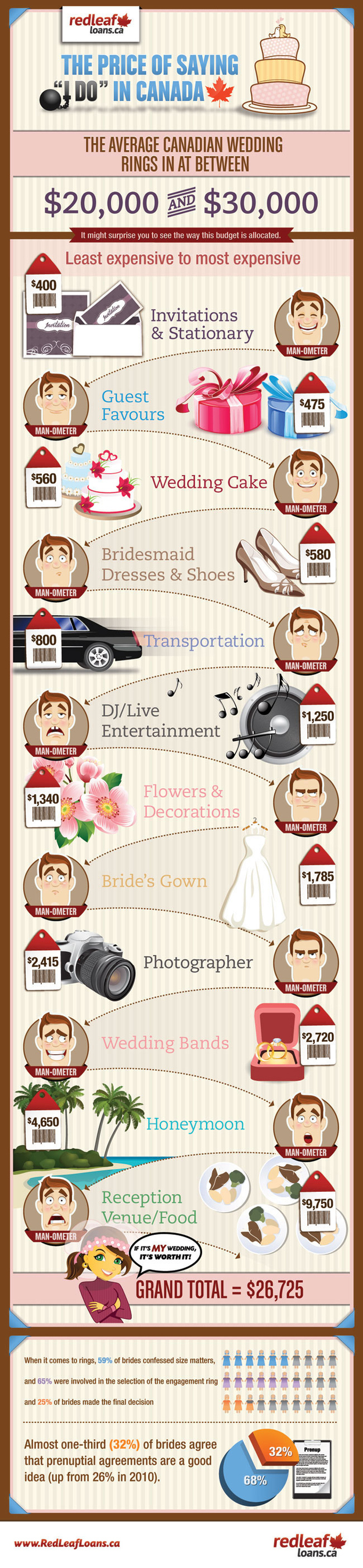 The Price of Saying 'I Do' in Canada Infographic.Source: Red Leaf Loans