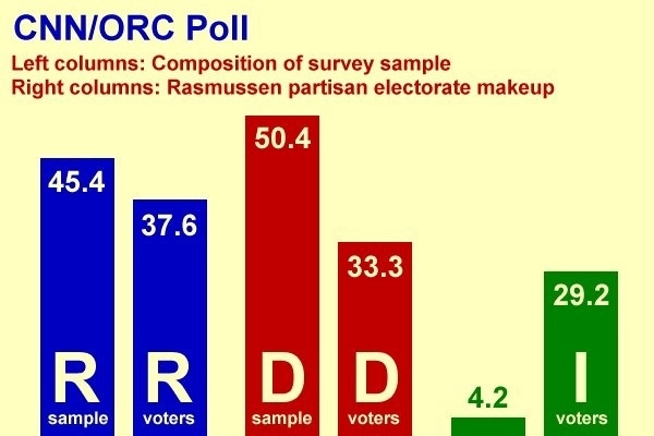 Chambers designed this graphic for his blog to demonstrate why he believes a large Democrat sample size makes this CNN/ORC poll inaccurate.