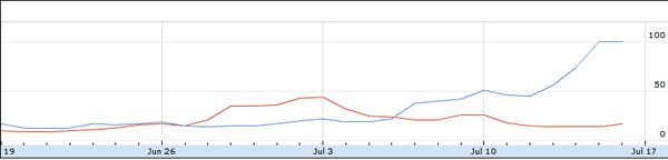 On Google, searches for "Harry Potter" (shown in blue) exceeded the peak height of "Transformers" (show in red) in anticipation, days before the film's release.
