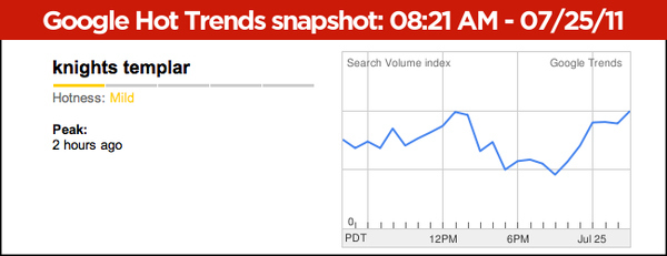 Searches for "The Knights Templar" have been among the fastest-growing Google search trends this morning in connection to the self-authored manifesto from the mass murderer in Oslo, Norway.Intense media coverage of the story has led to widespread public knowledge of the tragic event, and trolls on 4chan's /b/ board have been working hard to turn the murderer into an anti-hero and a meme.Rather than show or explain anything about that, I'm deferring to a video Charlie Brooker made in 2009 criticizing media coverage of mass murderers.