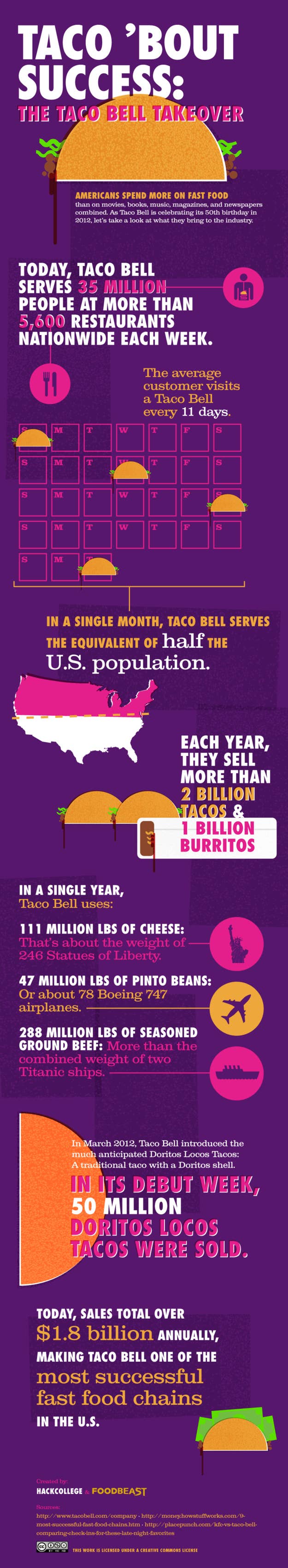 Taco Bell Yearly Ground Beef Usage Equivalent To The Weight Of Two ...