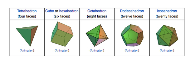They are the tetrahedron, hexahedron, octahedron, dodecahedron, and icosahedron. They are said to form the foundation of everything in the physical world.
