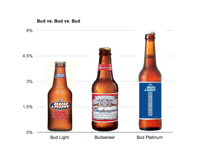 Bud Light Platinum Get Drunker Faster