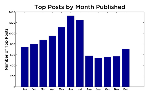 There’s no clear winner here but in general, it looks like the summer months are better for the biggest trafficked posts. This is a very interesting fact as it’s in stark contrast to the conventional wisdom in publishing that summer months are the worst for readership. Our data shows that while overall traffic may decline during the summer, the chance of an individual post going viral actually increases.