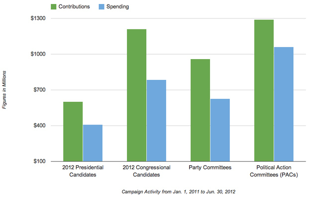 In the first 18 months of the 2011-2012 election cycle — from Jan. 1, 2011 to Jun. 30, 2012 — a total of $4 billion was raised by presidential and congressional candidates, political parties, and political action committees. Nearly $2.9 billion has been spent. PACs have been the greatest source of income and spending during this campaign.