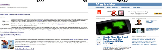 The site was launched by Pete Cashmore from his home in Aberdeen, Scotland in July 2005. And with 50+million monthly pageviews, Mashable is considered one of the largest websites in the world. In 2011, the site was redesigned, reducing their navigation menu into one single line and simplifying their sidebar social widget.