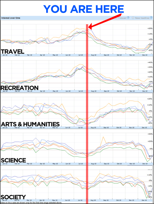 This time of year always marks a transition in people's search trends as summer begins to wind down.Expect searches for Travel and Recreation-related content to slump as searches for stories relating to the Arts & Humanities, Society, and Science stories to pick up traffic as students prepare for a new school year.