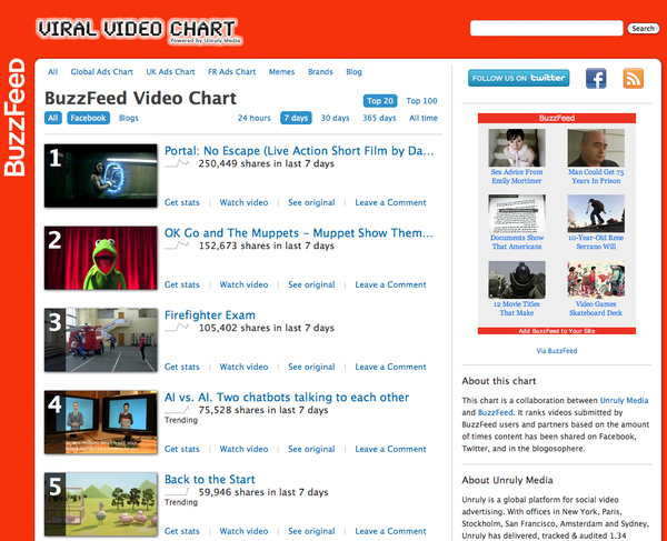 Be sure to check out the BuzzFeed Video Chart where you can see which videos posted to BuzzFeed are making the most noise!