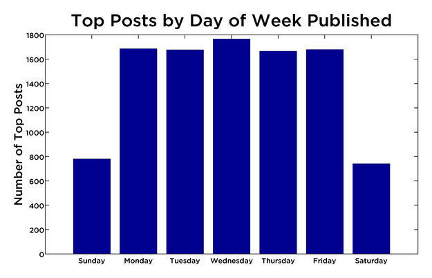 One thing is pretty clear, we can rule out weekends when it comes to having a big viral hit on BuzzFeed. This is most likely due to the fact that most of the BuzzFeed audience is office workers that visit the site to take a break from their jobs. There are significantly fewer people in an office environment on the weekend, which supports the data shown above as we have much fewer viral hits on the weekend. Once again, there is no clear winner here but it appears that mid-week (Tues-Thurs) is best. Finally, we broke out the top 1,000 posts by time of day published, summarized in the graph below.