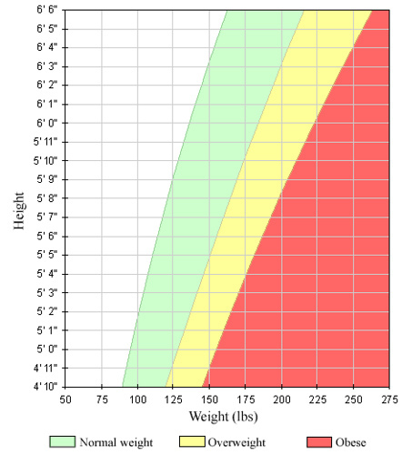 Underweight (bmi<20) Normal weight (bmi 20-25) Overweight (bmi>25)Look up your healthy weight range on our height weight chart. The green band shows the healthy weight range for your height - Healthy Lifestyle