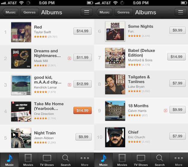 What's going on here: iOS, while not the most popular mobile platform by units sold, has by far the most popular music store. The top albums on iOS are the the top albums on iTunes — the top music retailer in the world. What's popular here is by definition just popular, so it doesn't say much about iOS users in particular. It does say something about these platforms' relative ecosystems, however: Android's is smaller and more focused, while Apple's is very large and diffuse.