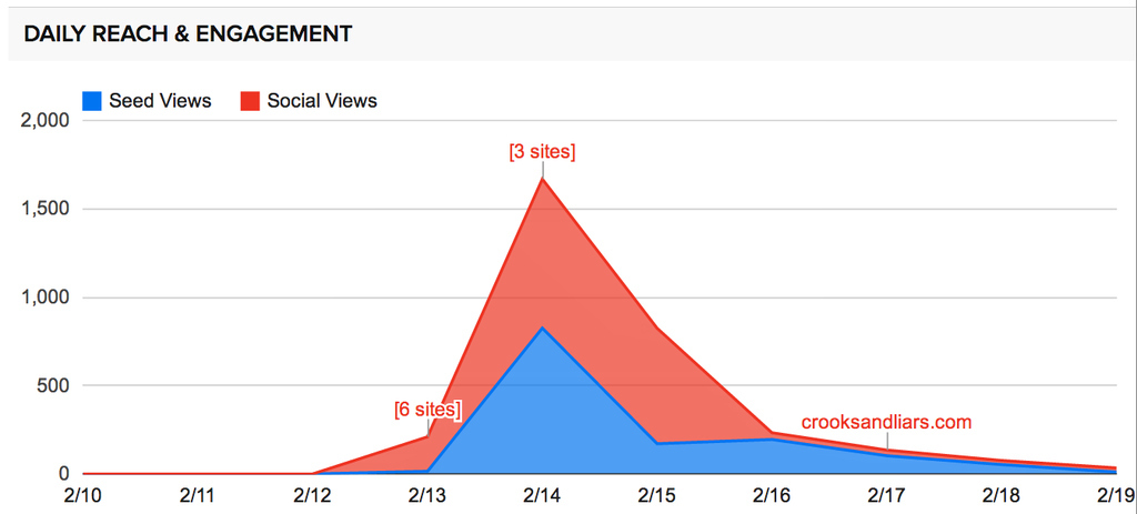 Traffic for a recent BuzzFeed story on the sequester.