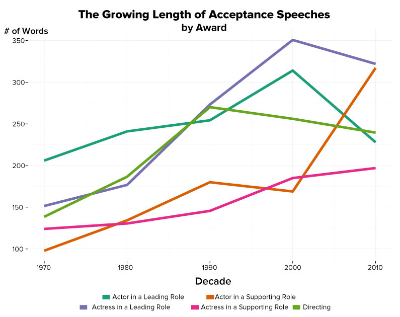 Wikipedia says the audience hears best at 150 words spoken per minute, so expect a few of these to break 2 minutes.