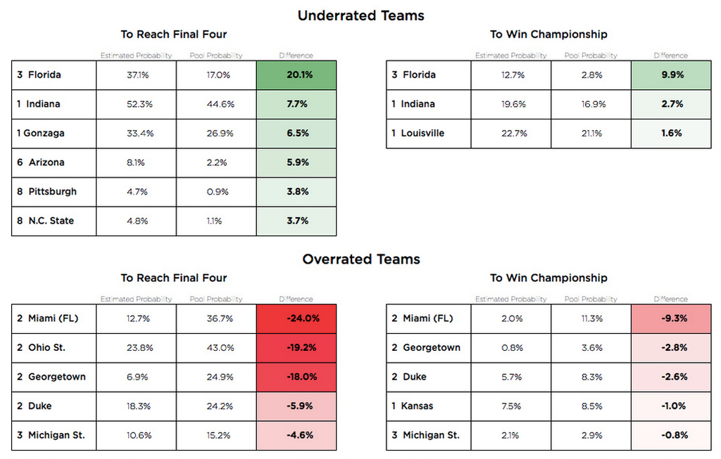 "Estimated probability" is a team's chance of reaching a given point in Nate Silver's forecast, which is itself a combination of several different computer ranking systems, like Jeff Sagarin's and Ken Pomeroy's, and also accounts for recent injuries, geographical location of games, pre-season rankings, and tournament seedings. For "pool probability," or the probability that other participants have chosen the winner of a given matchup, I used public data from ESPN's Tournament Challenge. Both data sets were generated at approximately 10 p.m. on Monday, March 18.
