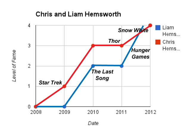 Both Hemsworths (as well as their older brother Luke) started acting in Australia, where Chris was on the TV show Home and Away. It's their shared rugged good looks that have won them roles in the U.S. – though it's Liam who has been catapulted to fame due to the overwhelming success of The Hunger Games.