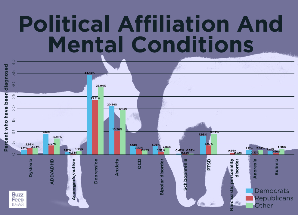 What Your Politics Say About Your Mental Health 5173