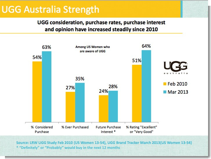 Ugg sales shop statistics