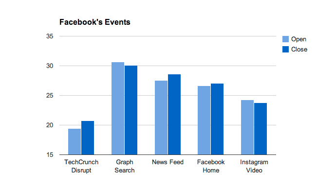 The only major events that Facebook has held that have made much of a difference were a revamped News Feed, which offered a lot of potential for advertisers, and when Zuckerberg spoke at the TechCrunch Disrupt conference late last year, as you can see from the chart above comparing where the stock opened and closed on each day.In reality, while Zuckerberg has been paying more attention to Facebook's business lately (he has said he's well aware of the poor stock performance), his focus is typically on users. These kinds of events are a good way to reach out to users and get them to pay attention to new products, as there's a lot of overlap with Facebook users and people that read tech news websites.Still...