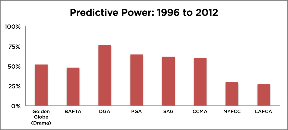 Guilds, which hand out awards in select categories, were generally better predictors of Oscar success than more prominent awards like the Golden Globes or the BAFTAs. Surprisingly, the less-buzzed-about Critics Choice Movie Awards has been the best across-the-board barometer of Oscar success, predicting 10 of the last 13 Best Picture winners and 13 of the last 17 Best Director winners.