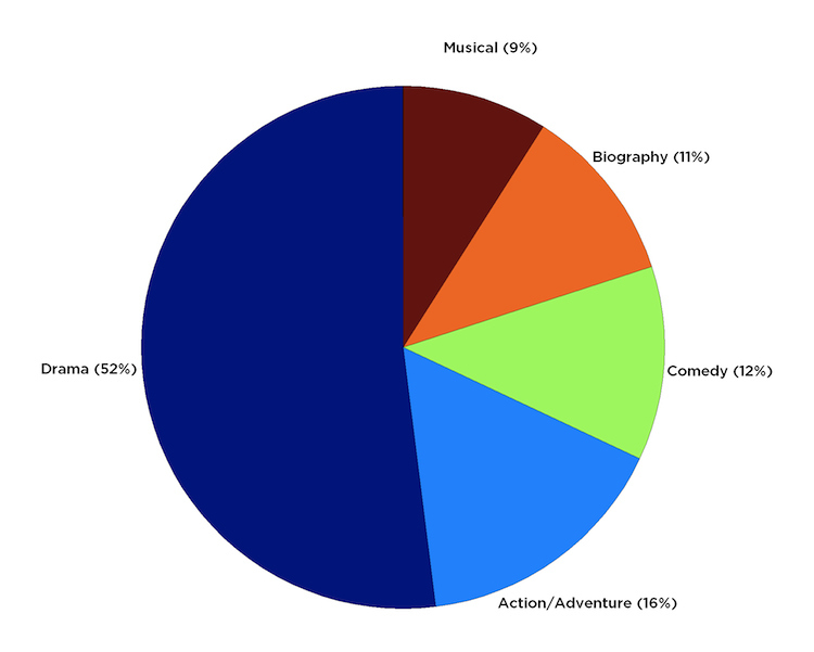 Over half the Best Picture winners have been dramas, so sticking to that genre will increase your odds. Your worst bet: musicals, which have won only 9% of the time.