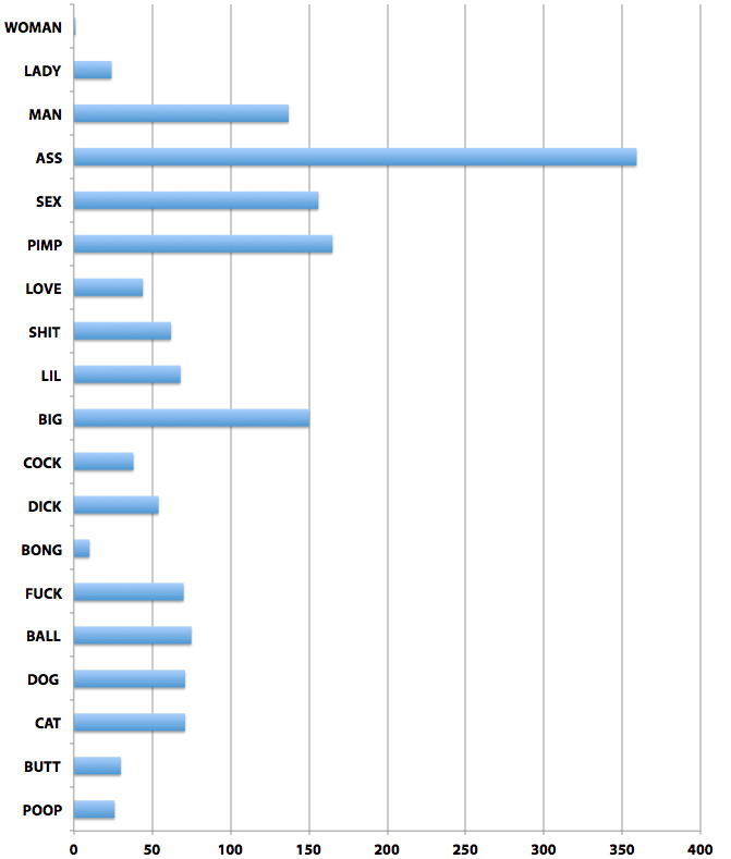 Of words BuzzFeed searched for, "ass" wins the day, having appeared in 359 rejected plates. Interestingly, "cat" and "dog" tied at 71.This doesn't include alternate spellings — BuzzFeed counted 8 variations on BIGPIMPN, 9 variants on DAAAMN with multiple A's, and 6 versions of GO2HELL, including GO2HILL.Analyses in other states have found that DMVs may have somewhat arbitrary rules for banning plates — Georgia, for instance, banned G0TBEER but not L0VWINE.