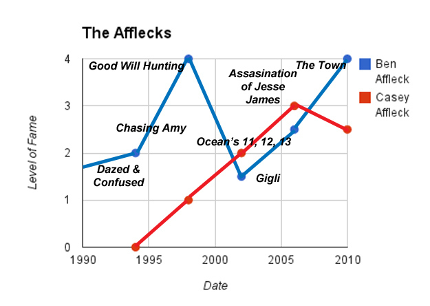 Casey Affleck developed a respectable career starring in his brother's movies and on his own in the Ocean's films, but he really shot ahead when Ben made a series of diasterous choices, like Gigli and Jersey Girl. Luckily for Ben, little bro is far behind now, thanks to The Town and Argo (and also because of Casey's less-than-well-received "documentary" I'm Still Here).