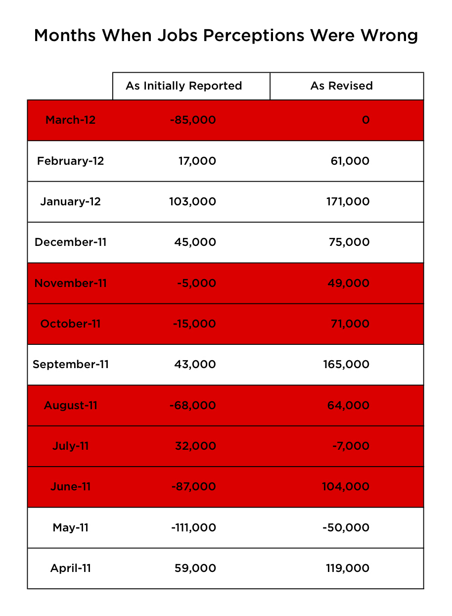 Months in red are months where initial headlines said the jobs numbers fell short of economists' expectations, but then the revised numbers actually exceeded expectations (or vice versa). Numbers represent the difference between expected job creation and government reported numbers.Economists' expectations were drawn from a Bloomberg survey of economists, and jobs figures were gathered from BLS.gov. Final benchmark revisions for the previous March are released by the Bureau of Labor Statistics in February of the following year.