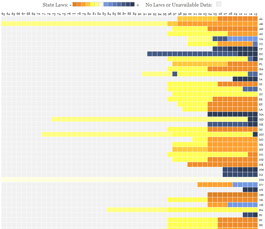 This sweet matrix-y deal , that shows ALL 50 years OVER time, and ALL 50 states, plus DC. This matrix lets you see HOW LONG each of the laws shown in the map and timeline LAST. Some last for 20 years, some for just 5, some even just for 1!