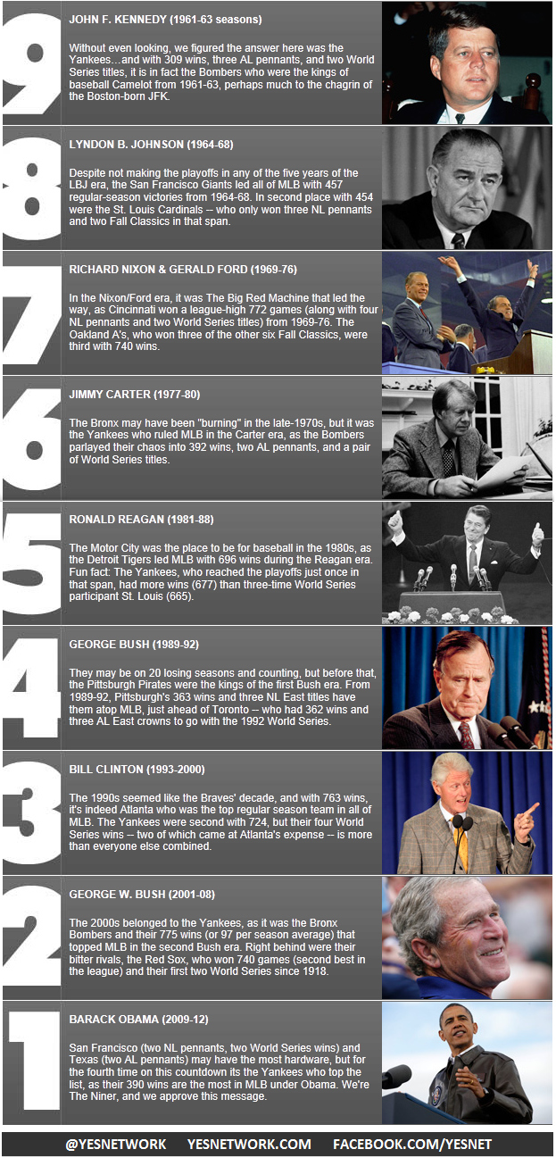 Following the 2012 Election, we here at YES thought it would be fun to see who the most successful Major League Baseball teams were during certain Presidential tenures.While our results were mostly in line with gut reaction, we were pleasantly surprised to remember that in our surveyed period, several key changes in baseball -- including the implementation of a 162-game schedule (1961), the split into divisional play (1969), the debut of the designated hitter (1973), and three expansions (1969, 1977, and 1993) all happened in years following Presidential elections.And so, now that both the 2012 MLB season and elections have passed, we present our list of which "local nines" did best under the last nine elected Commanders-in-Chief…and as a note, we combined the Nixon/Ford era into one span because Ford replaced Nixon mid-season in 1974 and simply finished his term, never serving an elected term of his own.