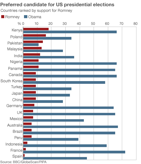 All other countries vote for Barack Obama with an average of 50% against 9%.