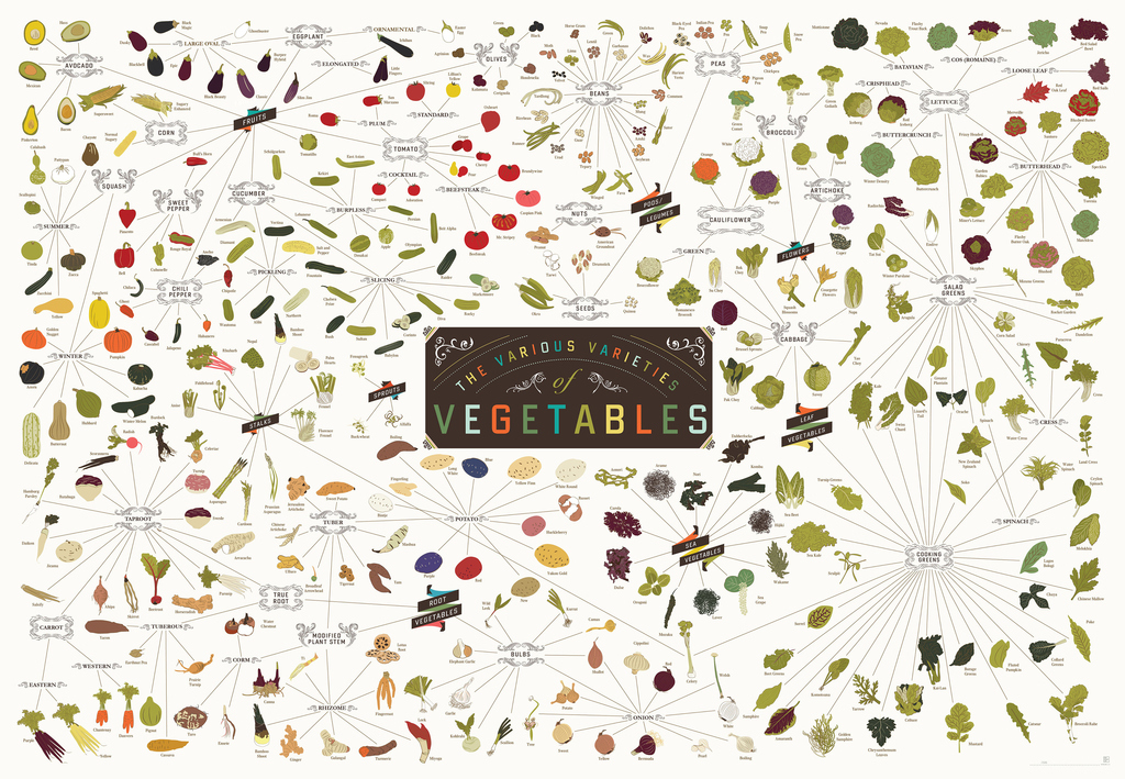 An Enormous Map Of Vegetables