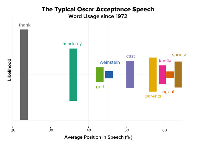 While the odds are low anyone will come close to the 32 times Halle Berry said 'thank', almost everyone will begin their speech with thanks. Only three speeches since 1972 have omitted 'thank'-- John Houseman in 1974, Tom Hanks in 1993, and Juliette Binoche in 1997.- Male actors are over 2x as likely to thank their agent- Female actors are over 3x as likely to thank their families