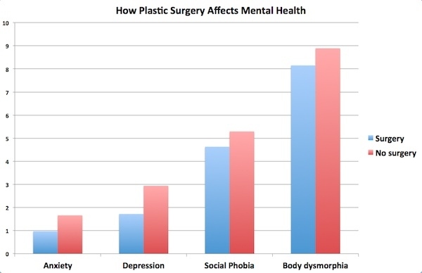 Plastic Surgery Chart