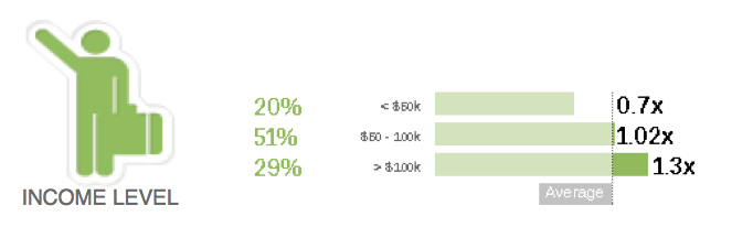 Sandberg has 1.3 times as many followers making over $100,000 as the average Twitter user does.