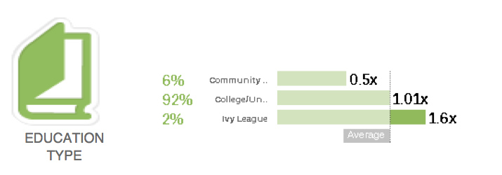 Which may not seem like a lot, but it's more than one and a half times the average.