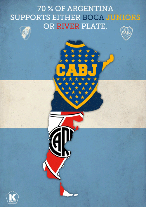 70% of the country chooses a side when the Superclasico comes around.